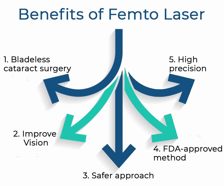 Benefits of Femto Laser