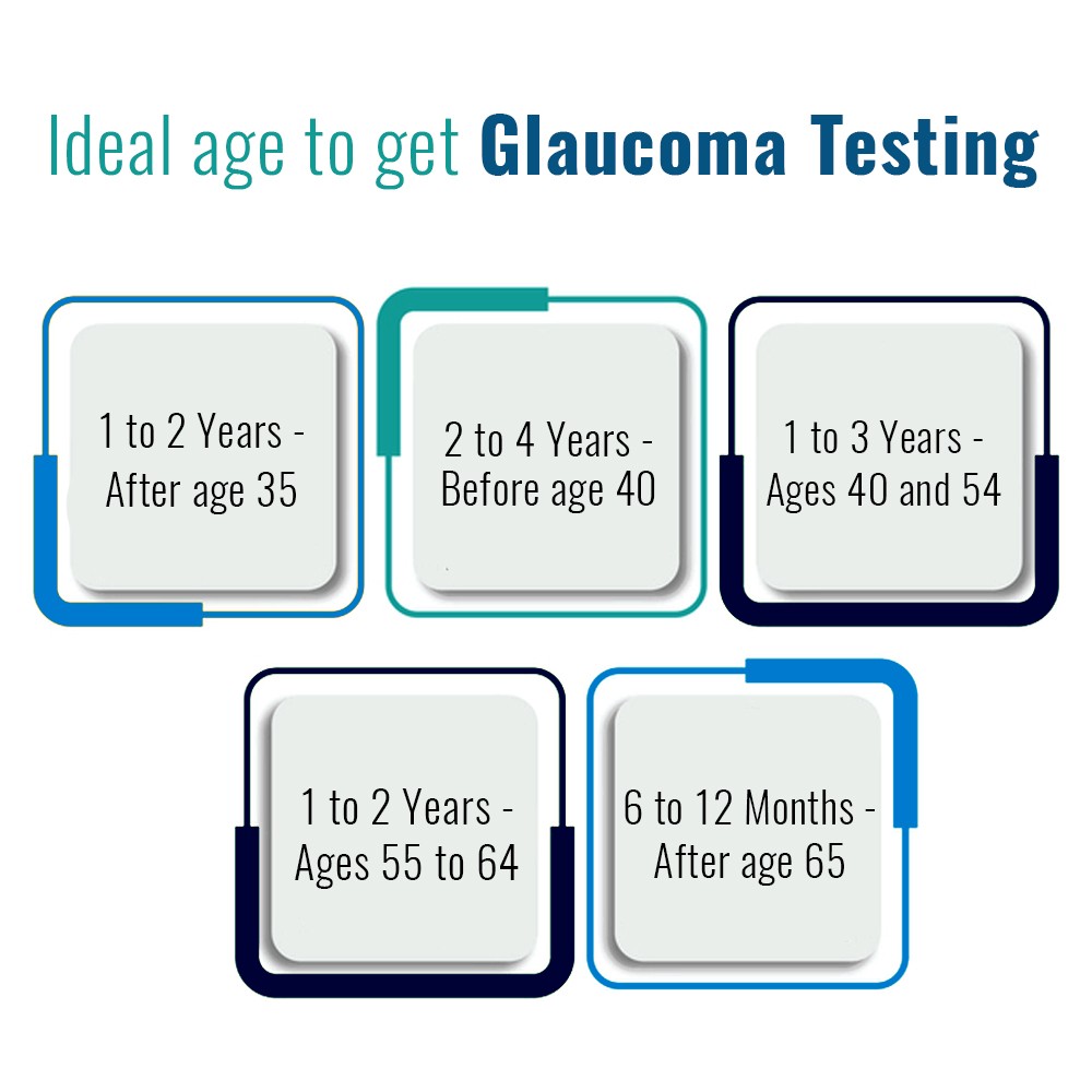 Ideal age to get Glaucoma testing