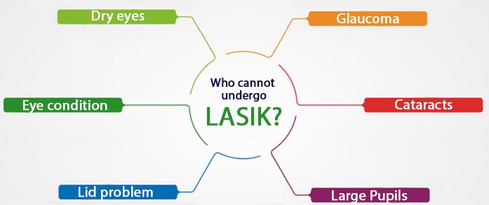 Who cannot undergo LASIK